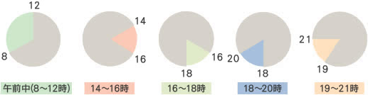 午前中／14〜16時／16〜18時／18〜20時／19〜21時